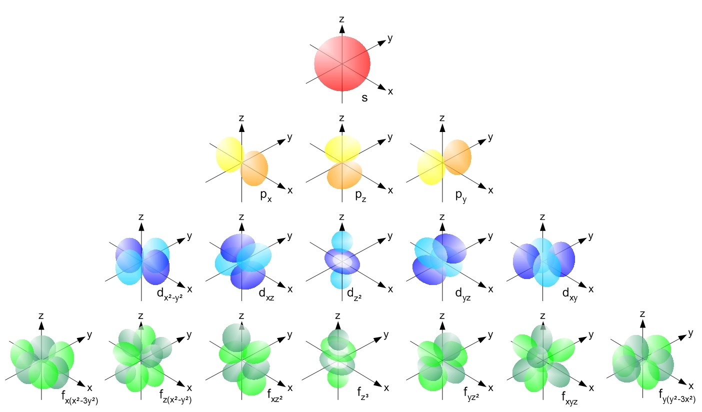 electron orbitals